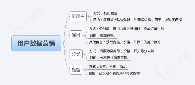 从激活到挽留，4步走玩转数据营销