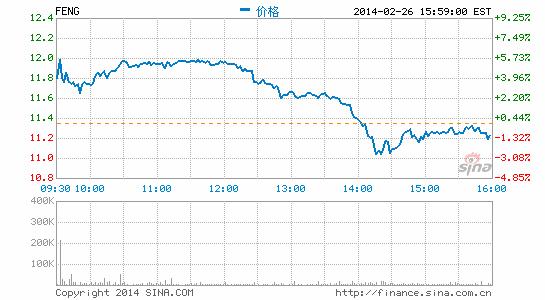 德银维持凤凰新媒体买入 目标价上调至16.2美元